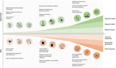 Safely advancing a spacefaring humanity with artificial intelligence